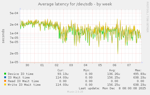 Average latency for /dev/sdb