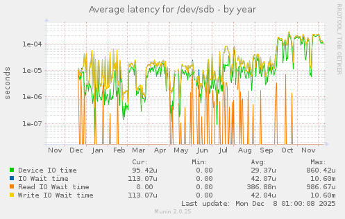 Average latency for /dev/sdb