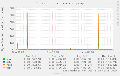Throughput per device