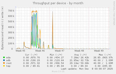 Throughput per device