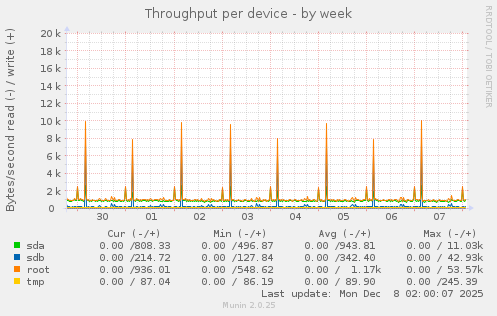 Throughput per device