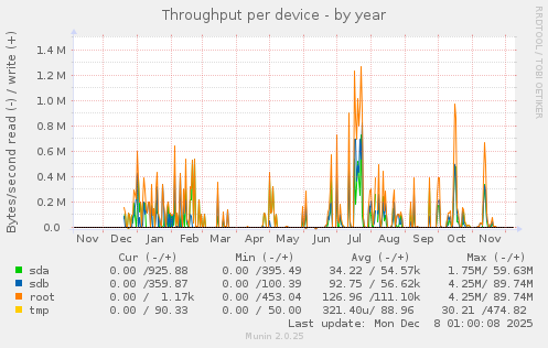 Throughput per device