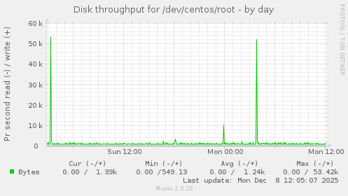Disk throughput for /dev/centos/root