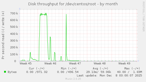 Disk throughput for /dev/centos/root