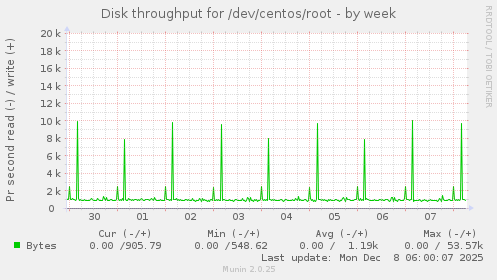 Disk throughput for /dev/centos/root