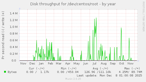 Disk throughput for /dev/centos/root