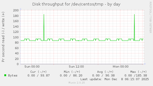 Disk throughput for /dev/centos/tmp