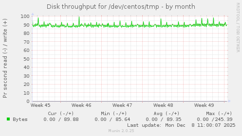 Disk throughput for /dev/centos/tmp