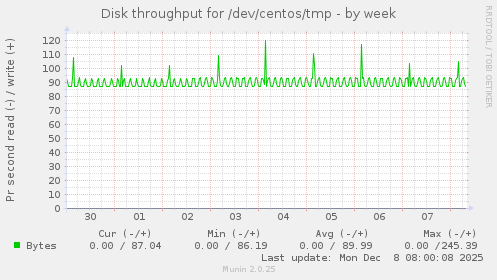 Disk throughput for /dev/centos/tmp
