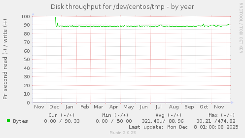Disk throughput for /dev/centos/tmp