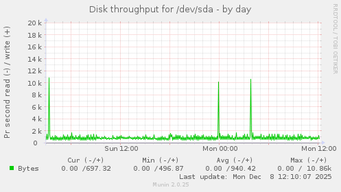 Disk throughput for /dev/sda