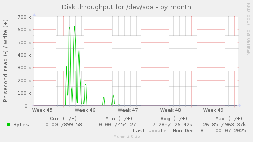 Disk throughput for /dev/sda