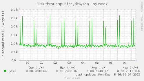 Disk throughput for /dev/sda