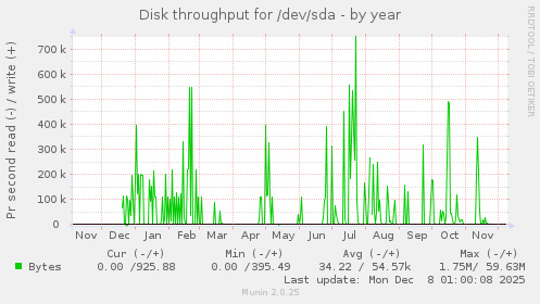Disk throughput for /dev/sda