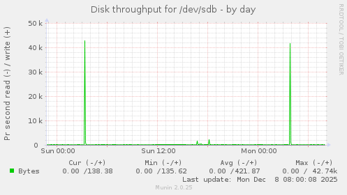Disk throughput for /dev/sdb