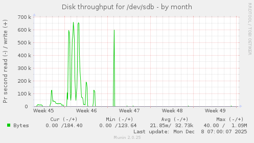 Disk throughput for /dev/sdb
