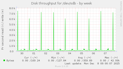 Disk throughput for /dev/sdb