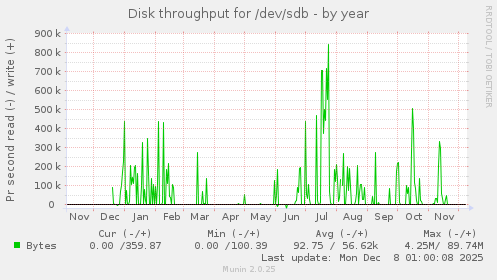 Disk throughput for /dev/sdb