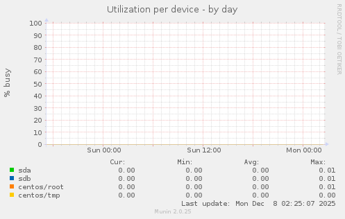 Utilization per device