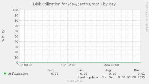 Disk utilization for /dev/centos/root