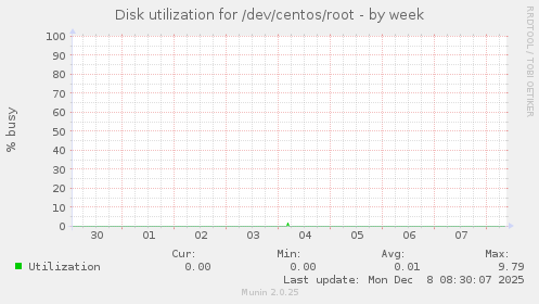 Disk utilization for /dev/centos/root