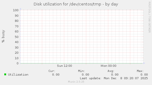Disk utilization for /dev/centos/tmp