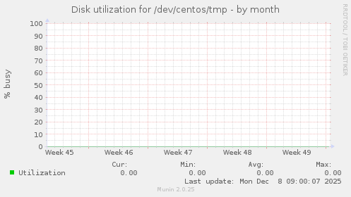 Disk utilization for /dev/centos/tmp