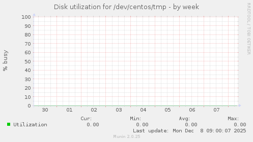 Disk utilization for /dev/centos/tmp
