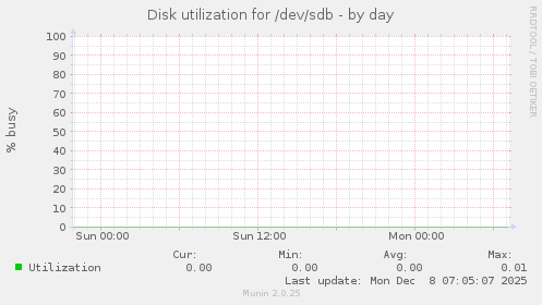 Disk utilization for /dev/sdb