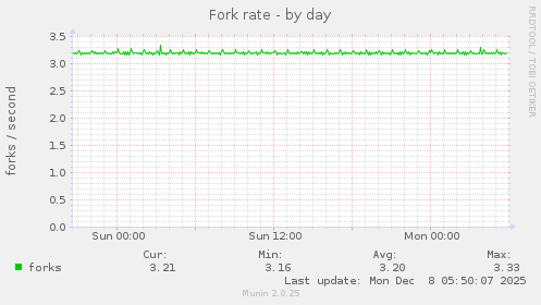 Fork rate