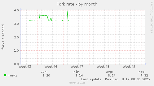 Fork rate
