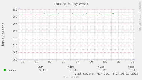 Fork rate