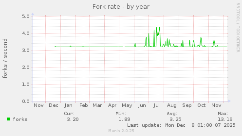 Fork rate
