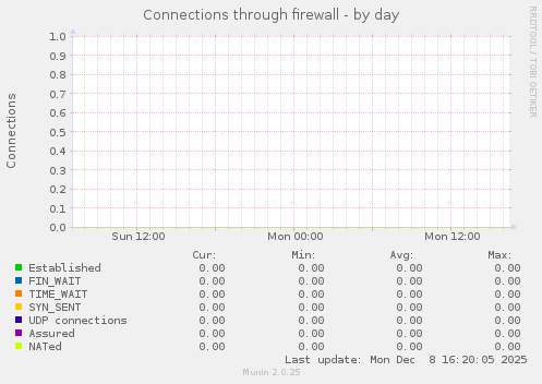 Connections through firewall