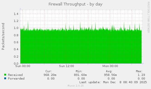 Firewall Throughput