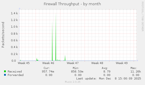 Firewall Throughput