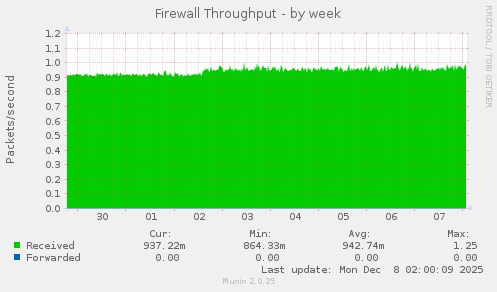 Firewall Throughput