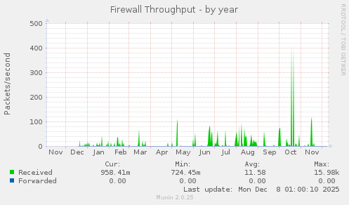 Firewall Throughput