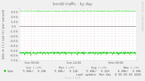 bond0 traffic