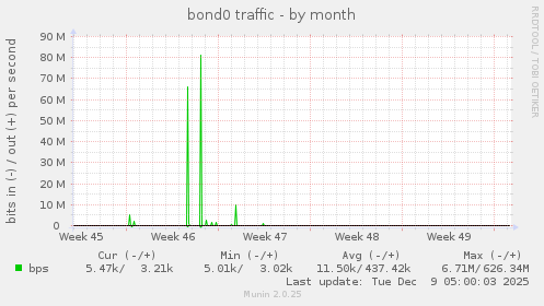 bond0 traffic