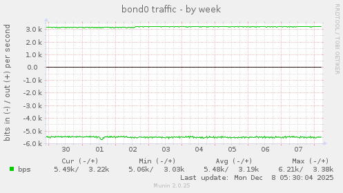 bond0 traffic