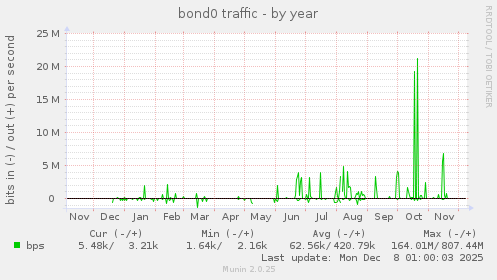 bond0 traffic
