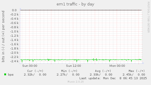 em1 traffic