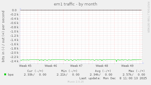 em1 traffic