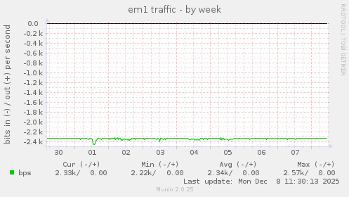 em1 traffic