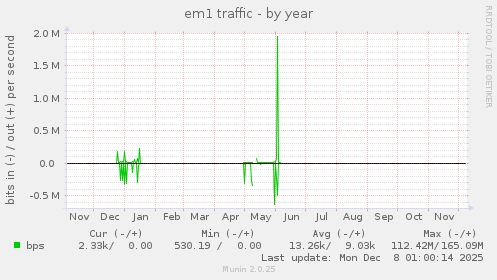 em1 traffic