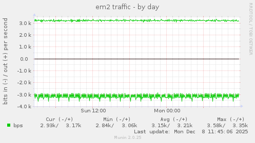 em2 traffic