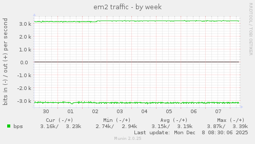 em2 traffic