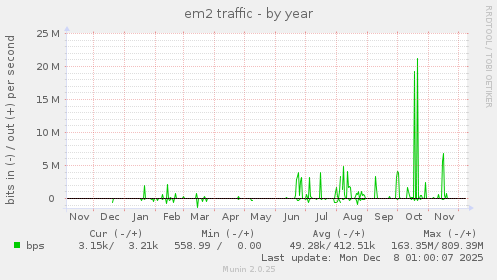 em2 traffic