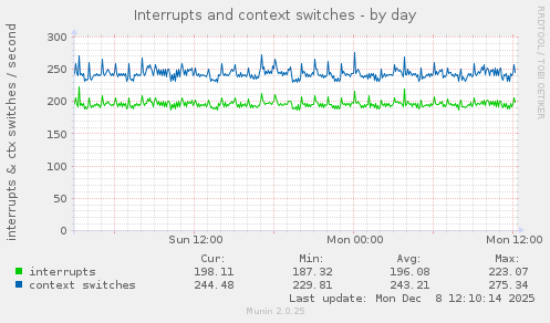 Interrupts and context switches